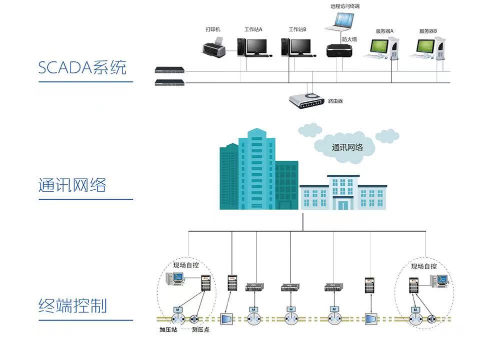 供水調(diào)度自動化系統(tǒng)都有哪些功能以及供水調(diào)度工作的重要性