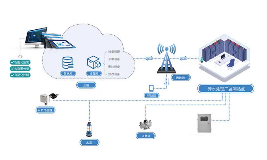 廢污水排放在線監(jiān)測系統(tǒng) 實(shí)時(shí)處理在線監(jiān)測排放污水(圖2)