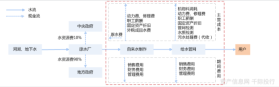 水務(wù)行業(yè)價(jià)值分析(圖10)