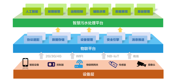 水處理行業(yè)現(xiàn)狀 為什么說智慧水利是水處理發(fā)展的未來趨勢？(圖1)