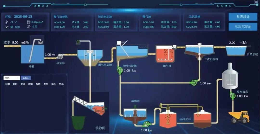 污水處理廠信息化建設流程(圖1)