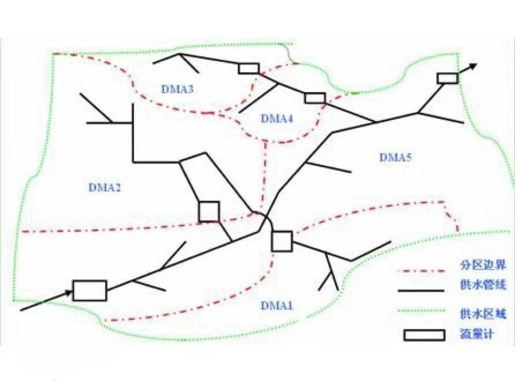 什么是管網(wǎng)DMA分區(qū)計(jì)量，DMA分區(qū)計(jì)量有什么好處(圖2)