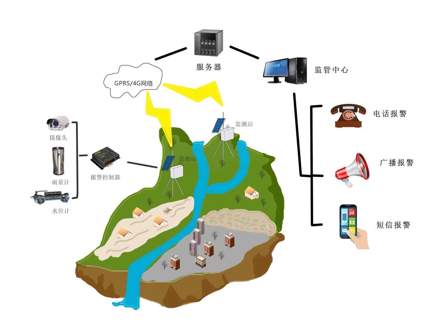 地質(zhì)災害防洪預警系統(tǒng) 山洪預警城市防洪 有效預防洪澇災害   (圖1)